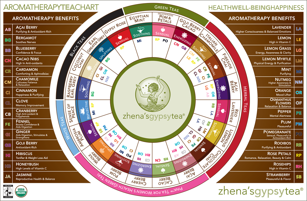 Types Of Tea Chart